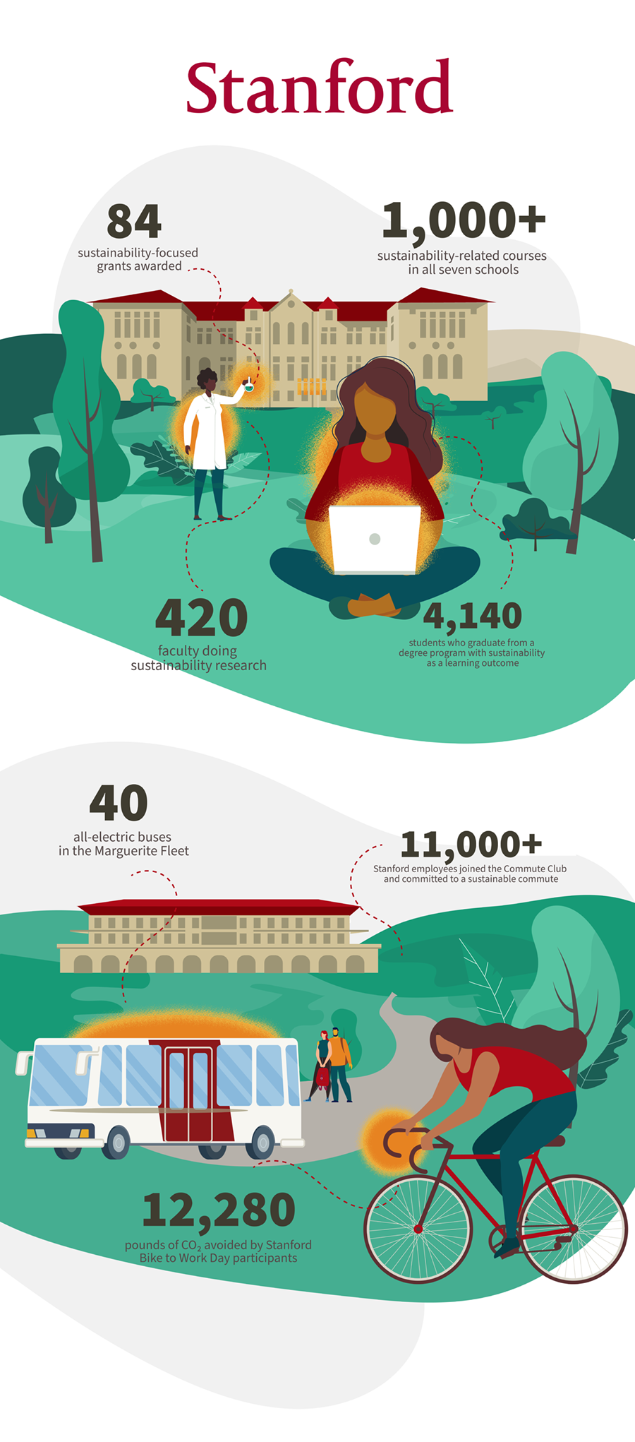 Stanford University Sustainability infographic design