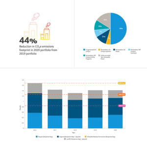 University of California - Sustainability Annual Report Data Visualizations