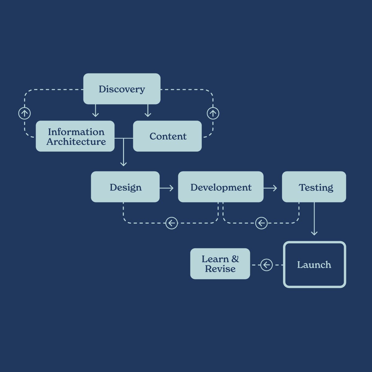 Flow chart diagram of a Design to Development Process.