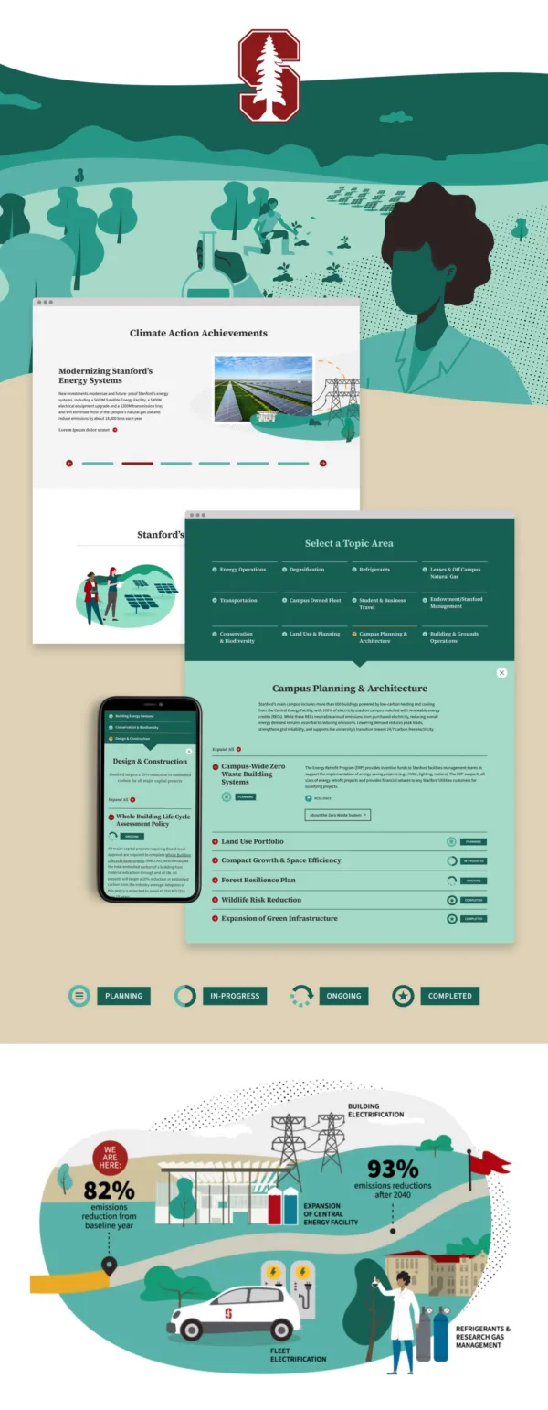 A long-scroll digital mockup of the Stanford Climate Action Plan microsite, featuring a clean white and green design with sections for climate pillars, icons for sustainability topics, and a mobile view overlay.