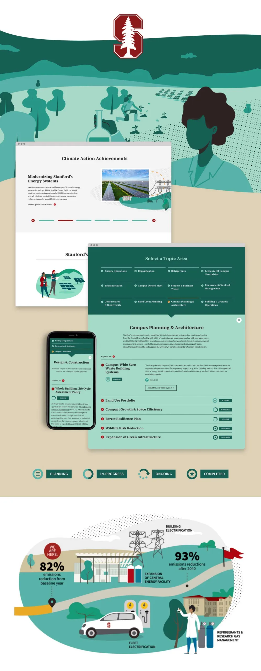 A long-scroll digital mockup of the Stanford Climate Action Plan microsite, featuring a clean white and green design with sections for climate pillars, icons for sustainability topics, and a mobile view overlay.